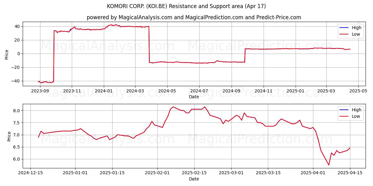  KOMORI CORP. (KOI.BE) Support and Resistance area (17 Apr) 