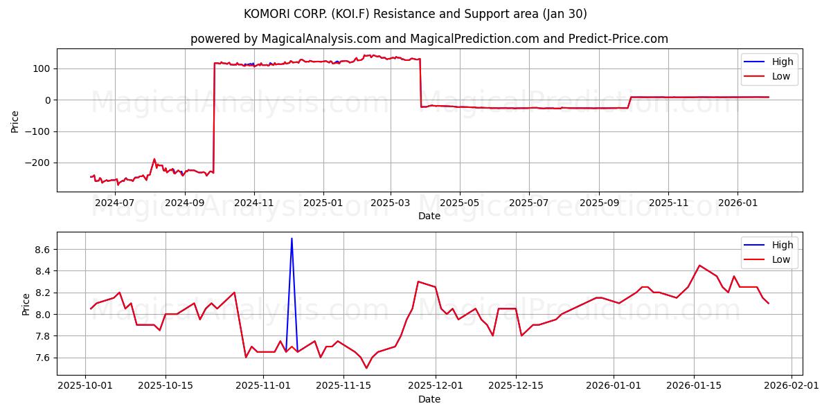  KOMORI CORP. (KOI.F) Support and Resistance area (29 Jan) 