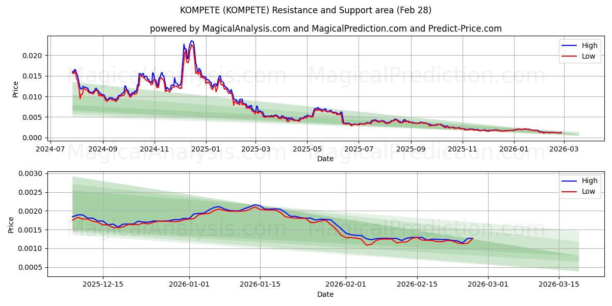  KOMPETE (KOMPETE) Support and Resistance area (27 Feb) 
