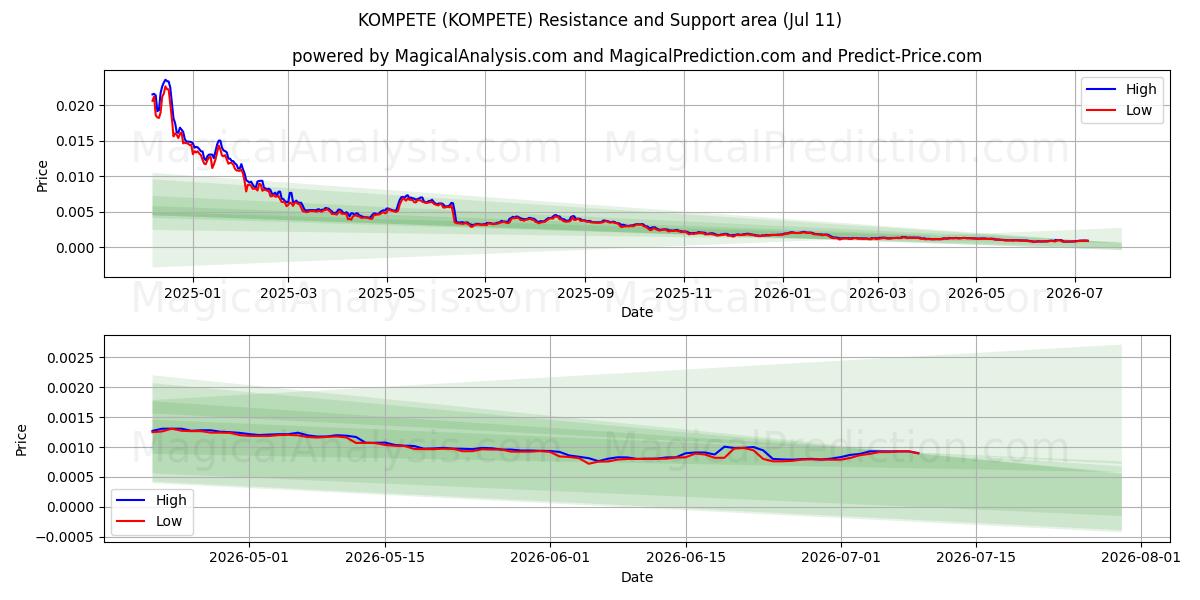  COMPÉTÉ (KOMPETE) Support and Resistance area (10 Jul) 