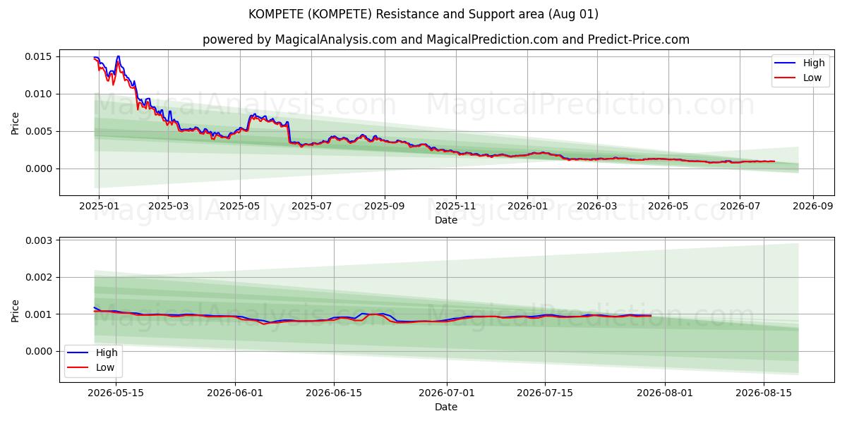  康佩特 (KOMPETE) Support and Resistance area (31 Jul) 