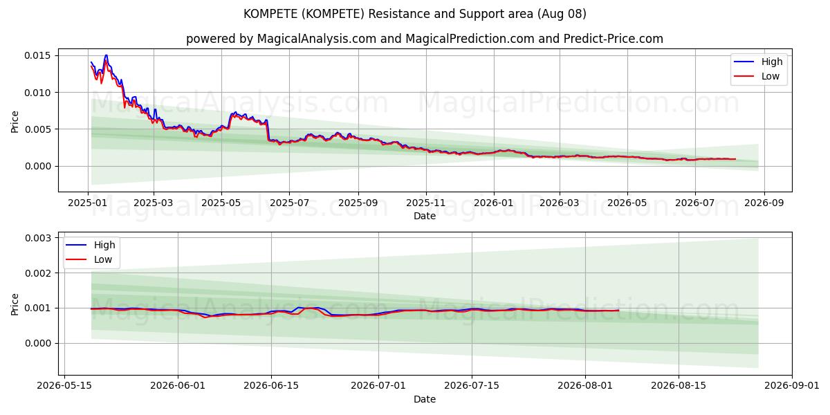  KOMPETE (KOMPETE) Support and Resistance area (07 Aug) 