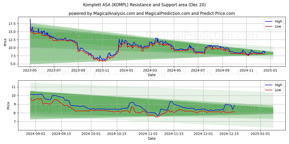  Komplett ASA (KOMPL) Support and Resistance area (20 Dec) 