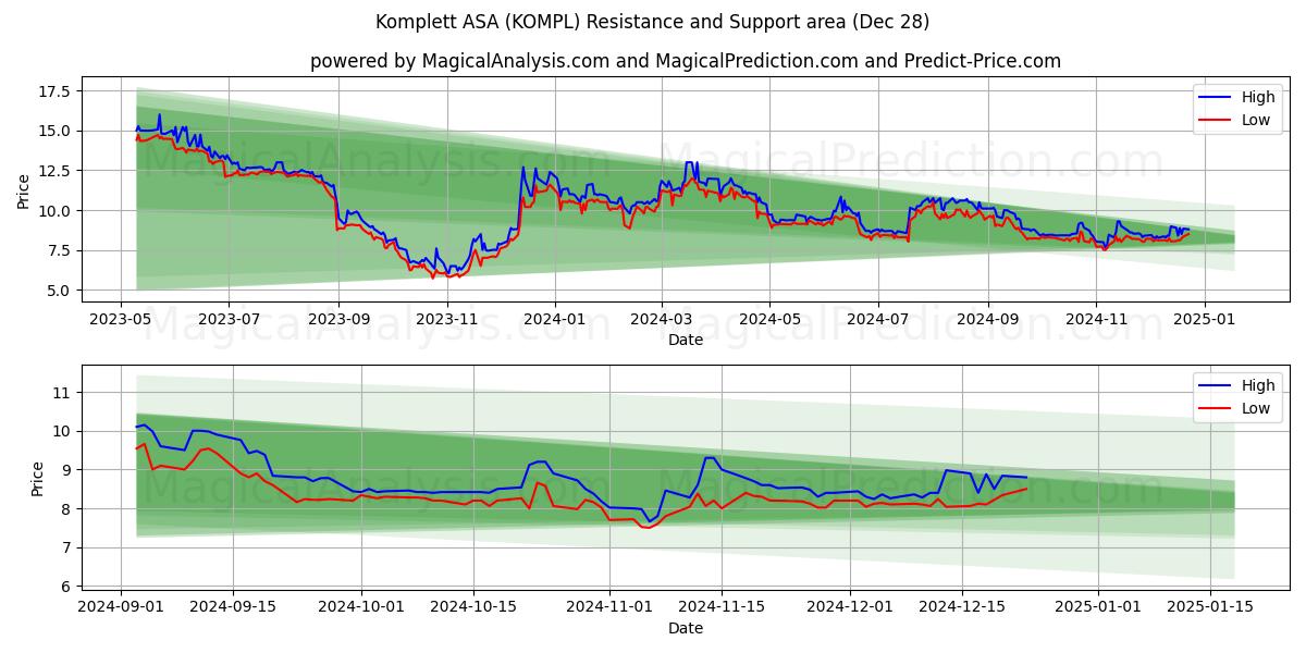  Komplett ASA (KOMPL) Support and Resistance area (28 Dec) 