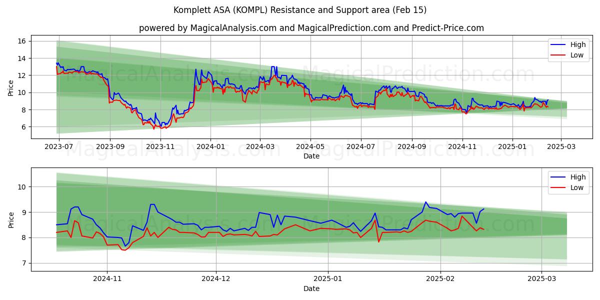  Komplett ASA (KOMPL) Support and Resistance area (04 Feb) 