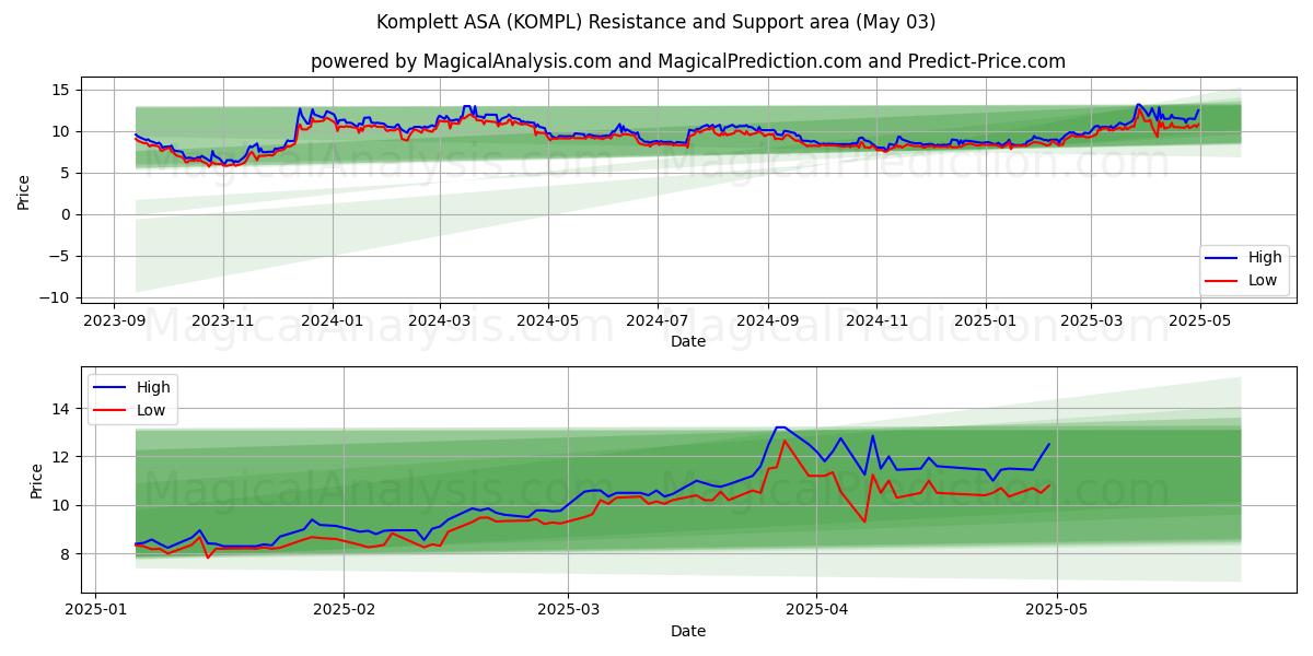 Komplett ASA (KOMPL) Support and Resistance area (03 May) Komplett ASA (KOMPL) Support and Resistance area (03 May)