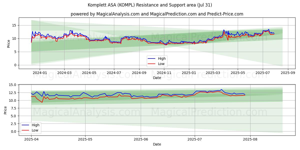  Komplett ASA (KOMPL) Support and Resistance area (29 Jul) 