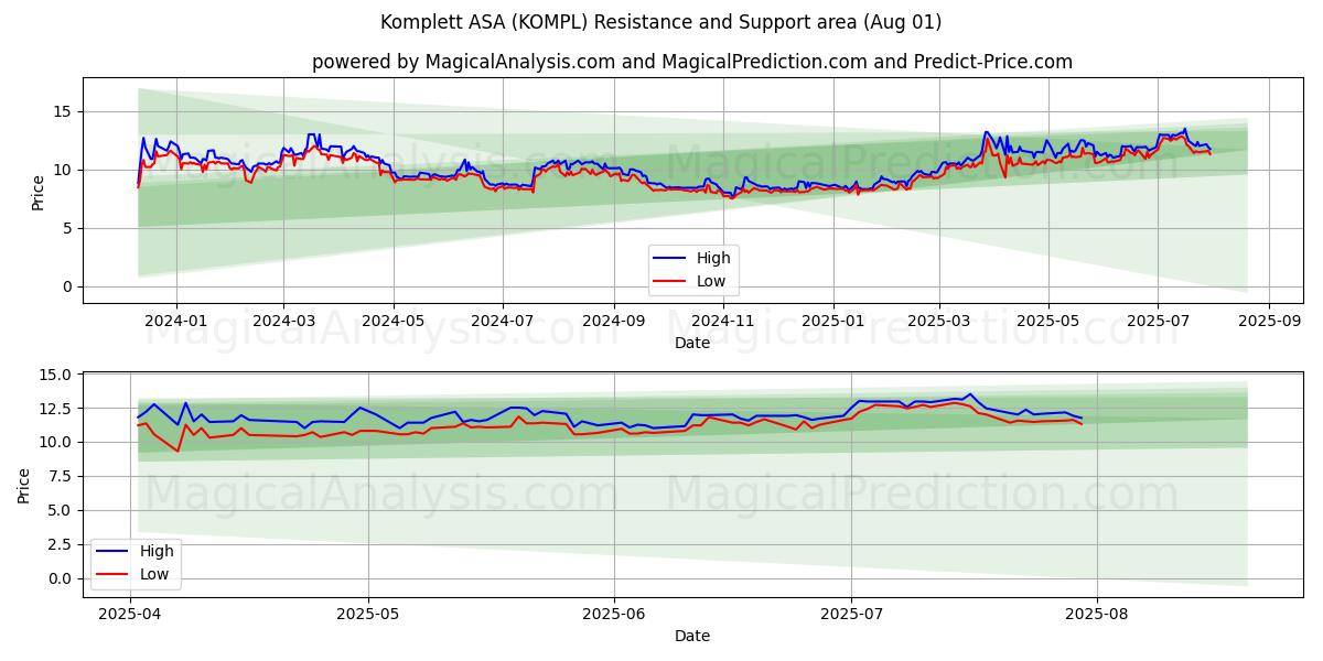  Komplett ASA (KOMPL) Support and Resistance area (30 Jul) 