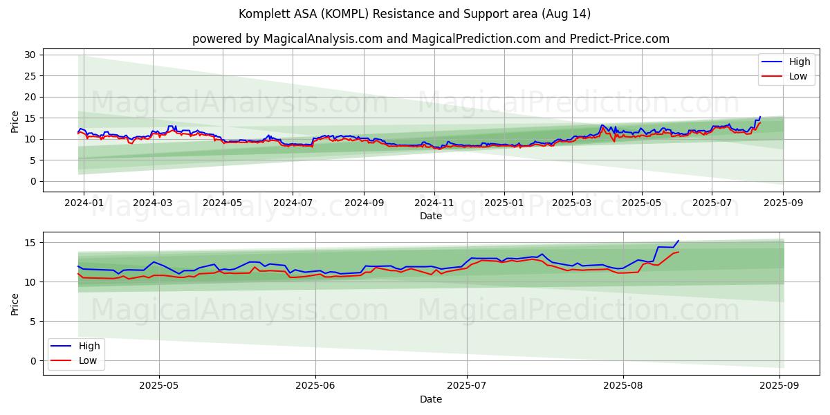  Komplett ASA (KOMPL) Support and Resistance area (12 Aug) 