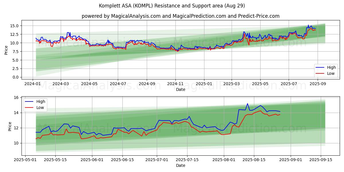  Komplett ASA (KOMPL) Support and Resistance area (28 Aug) 