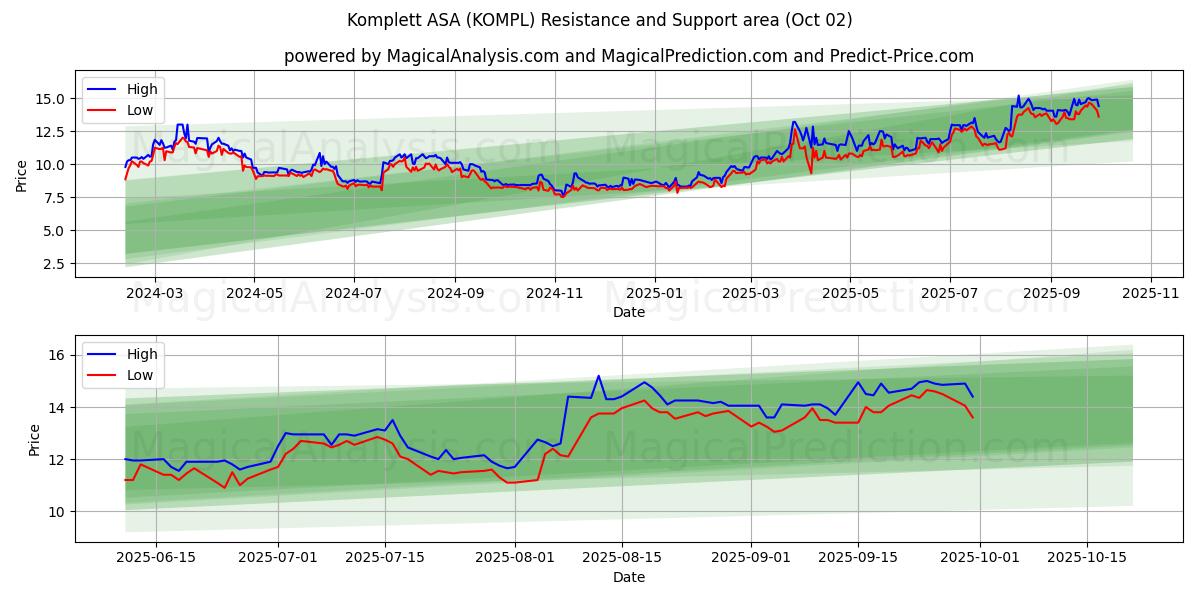  Komplett ASA (KOMPL) Support and Resistance area (01 Oct) 