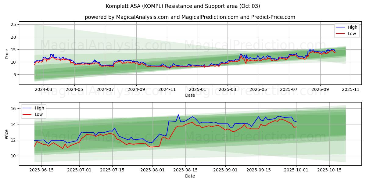  Komplett ASA (KOMPL) Support and Resistance area (02 Oct) 
