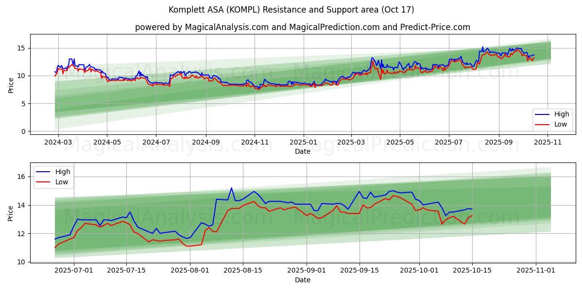 Komplett ASA (KOMPL) Support and Resistance area (16 Oct) Komplett ASA (KOMPL) Support and Resistance area (16 Oct)