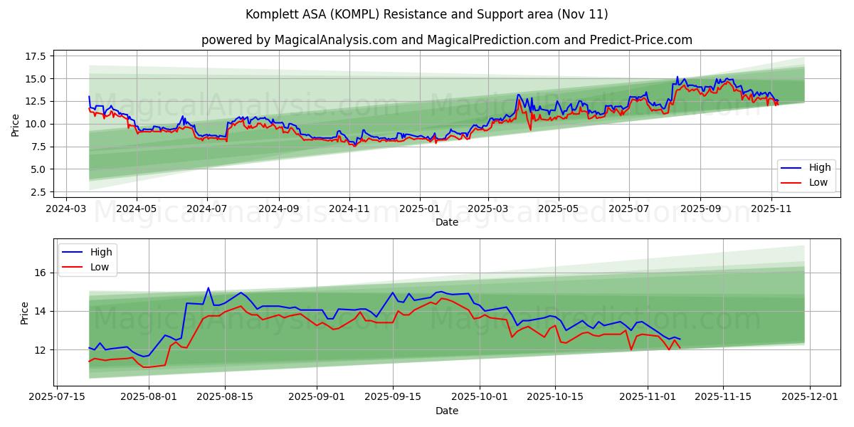  Komplett ASA (KOMPL) Support and Resistance area (10 Nov) 