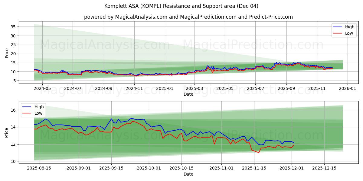  Komplett ASA (KOMPL) Support and Resistance area (03 Dec) 