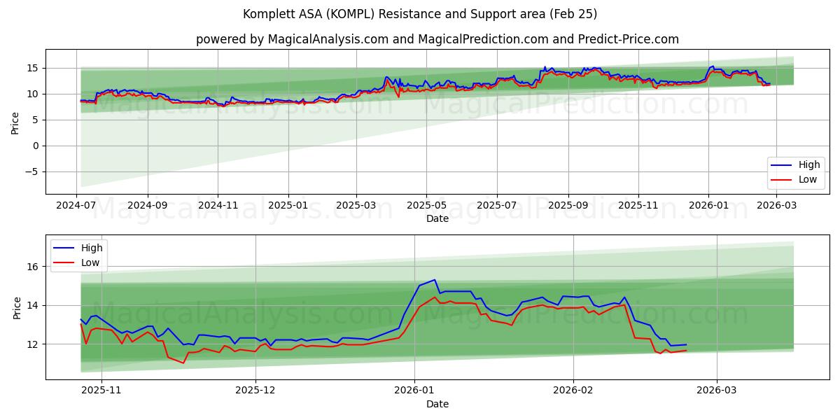  Komplett ASA (KOMPL) Support and Resistance area (24 Feb) 