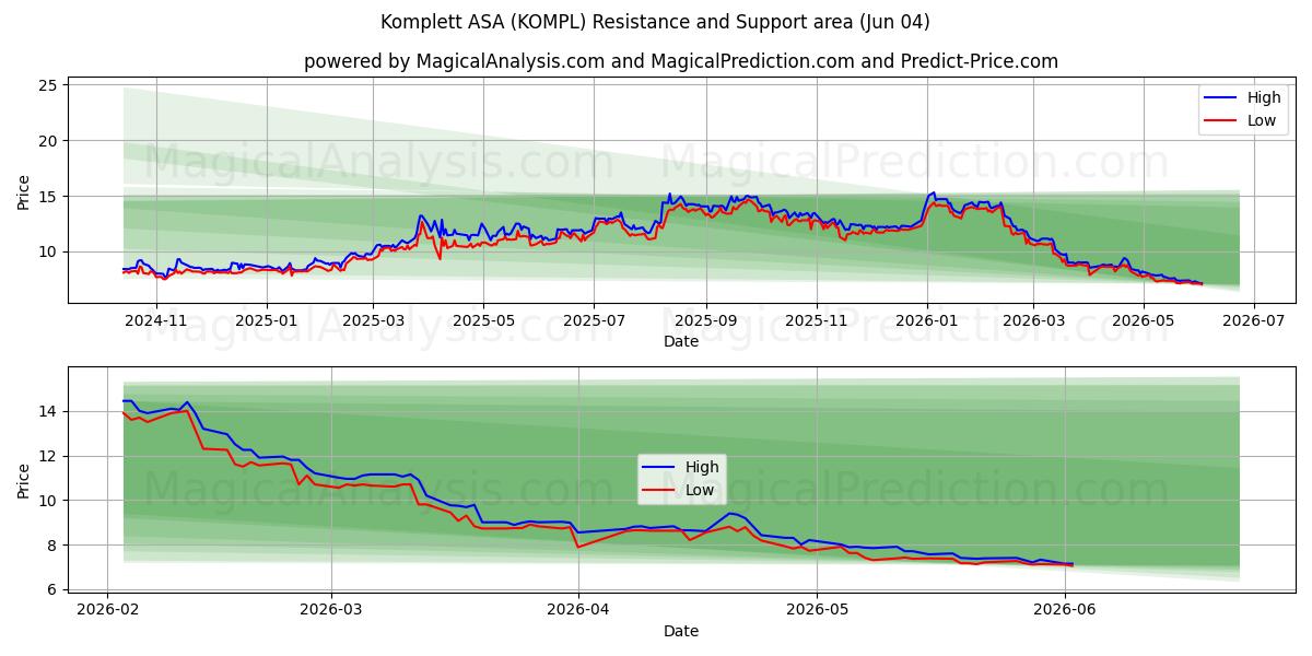  Komplett ASA (KOMPL) Support and Resistance area (02 Jun) 
