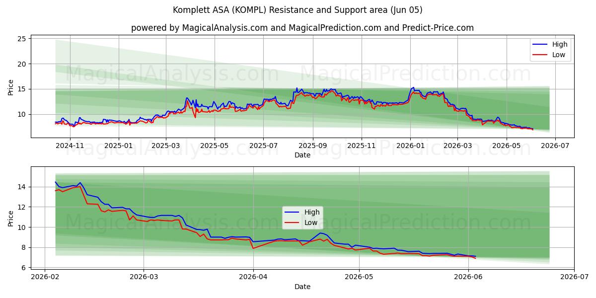  Komplett ASA (KOMPL) Support and Resistance area (04 Jun) 