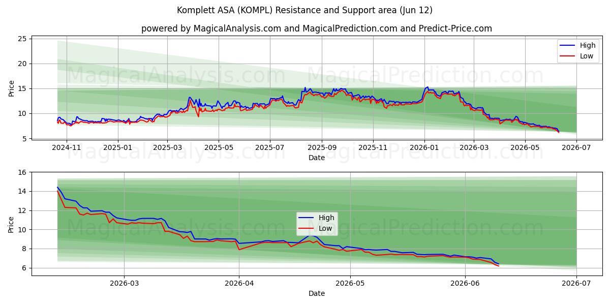  Komplett ASA (KOMPL) Support and Resistance area (11 Jun) 