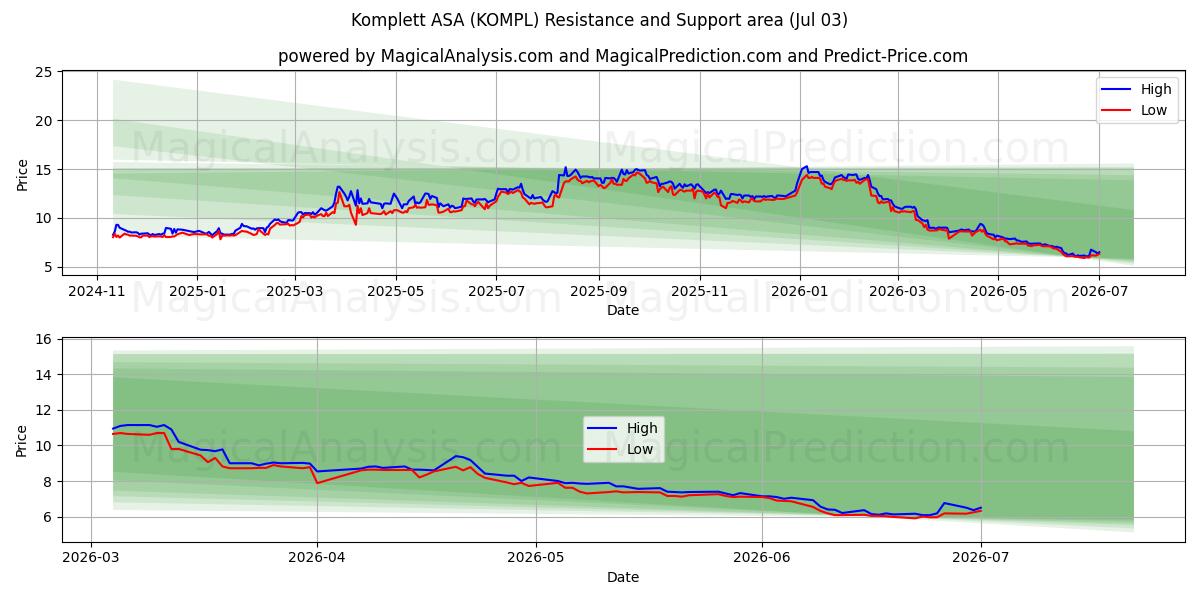  Komplett ASA (KOMPL) Support and Resistance area (02 Jul) 