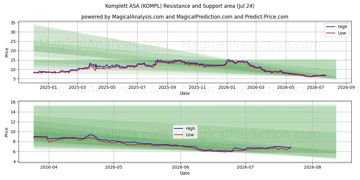  Komplett ASA (KOMPL) Support and Resistance area (23 Jul) 