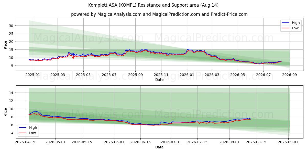  Komplett ASA (KOMPL) Support and Resistance area (13 Aug) 