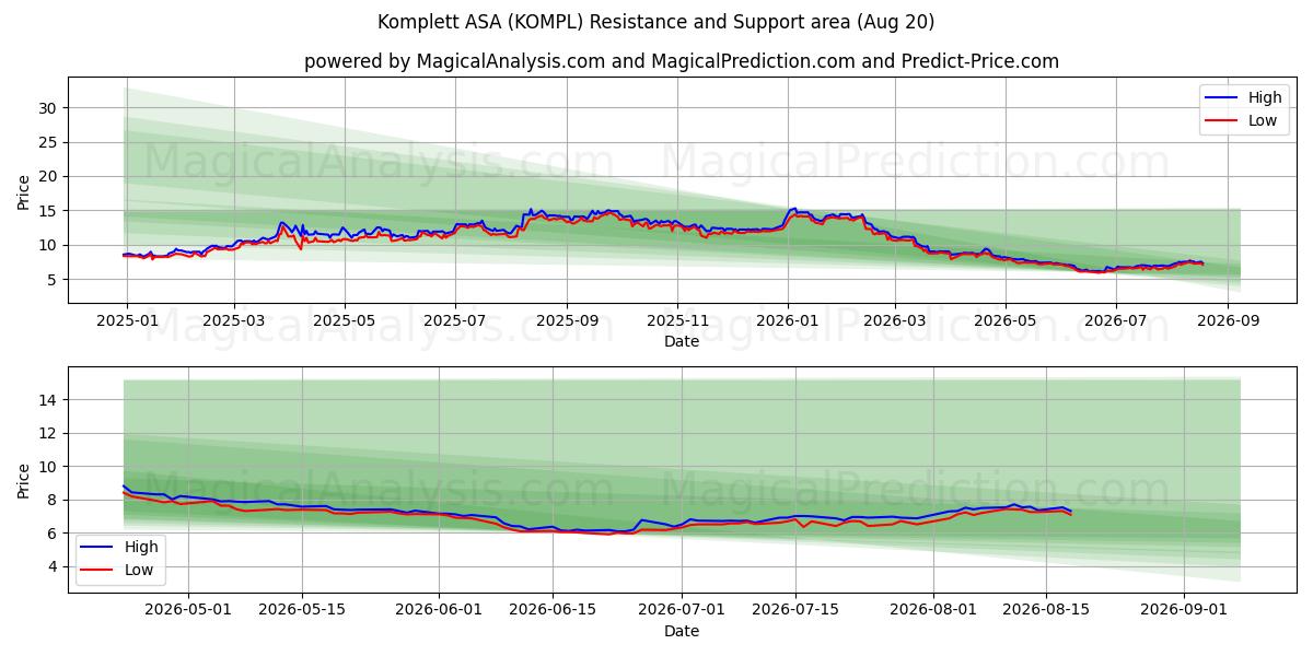  Komplett ASA (KOMPL) Support and Resistance area (18 Aug) 