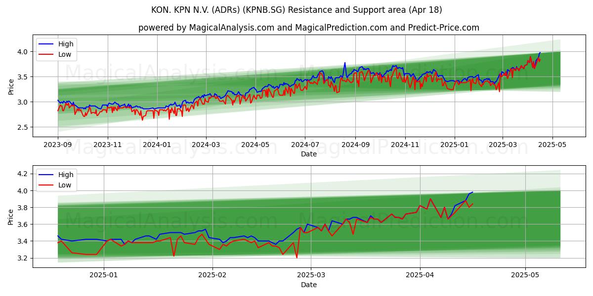  KON. KPN N.V. (ADRs) (KPNB.SG) Support and Resistance area (18 Apr) 