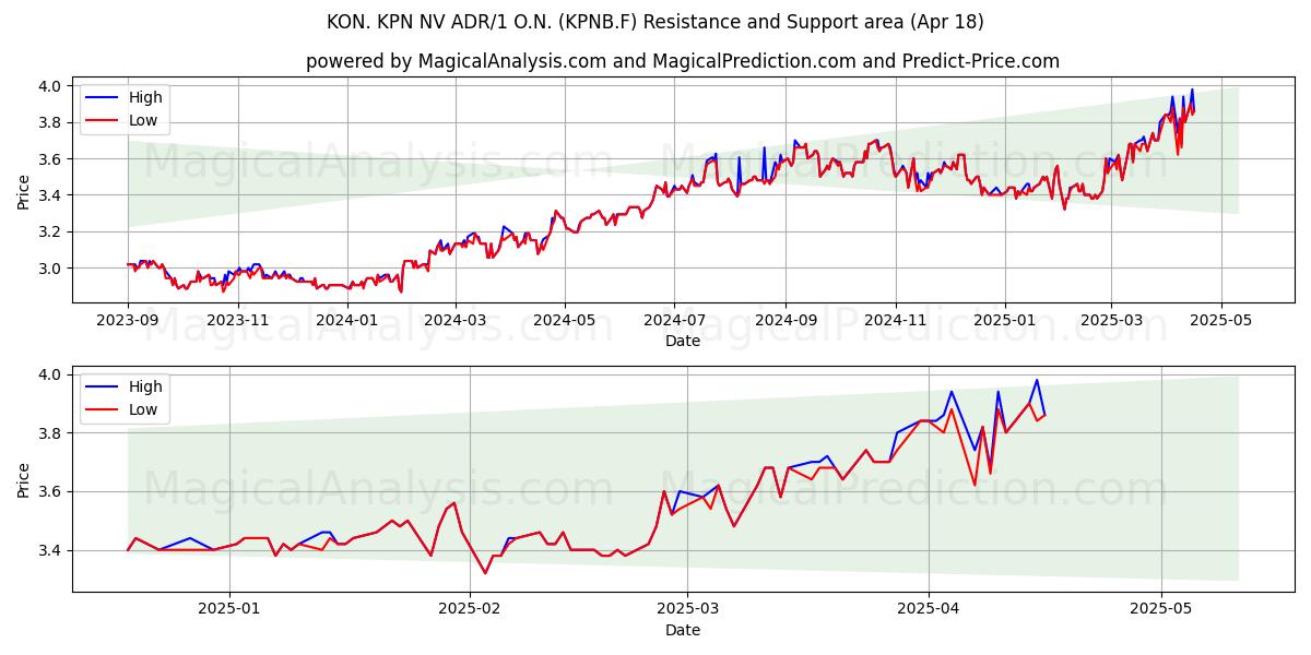  KON. KPN NV ADR/1 O.N. (KPNB.F) Support and Resistance area (18 Apr) 