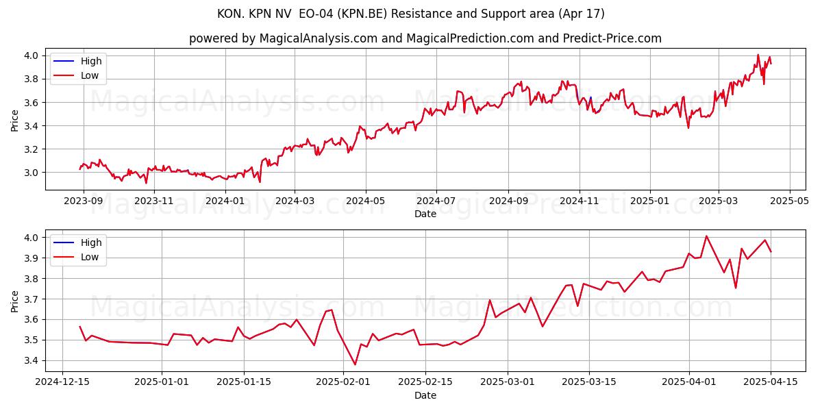  KON. KPN NV  EO-04 (KPN.BE) Support and Resistance area (17 Apr) 