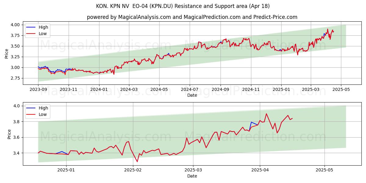  KON. KPN NV  EO-04 (KPN.DU) Support and Resistance area (18 Apr) 