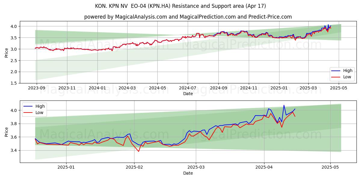  KON. KPN NV  EO-04 (KPN.HA) Support and Resistance area (17 Apr) 