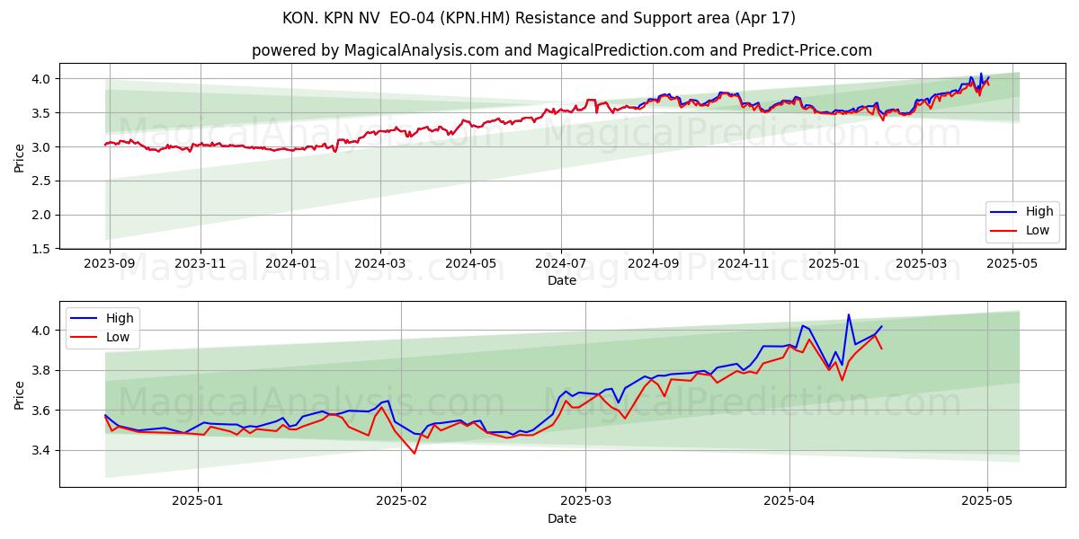  KON. KPN NV  EO-04 (KPN.HM) Support and Resistance area (17 Apr) 