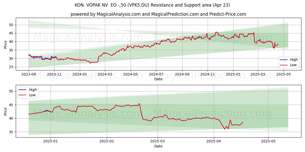  KON. VOPAK NV  EO -,50 (VPK5.DU) Support and Resistance area (23 Apr) 
