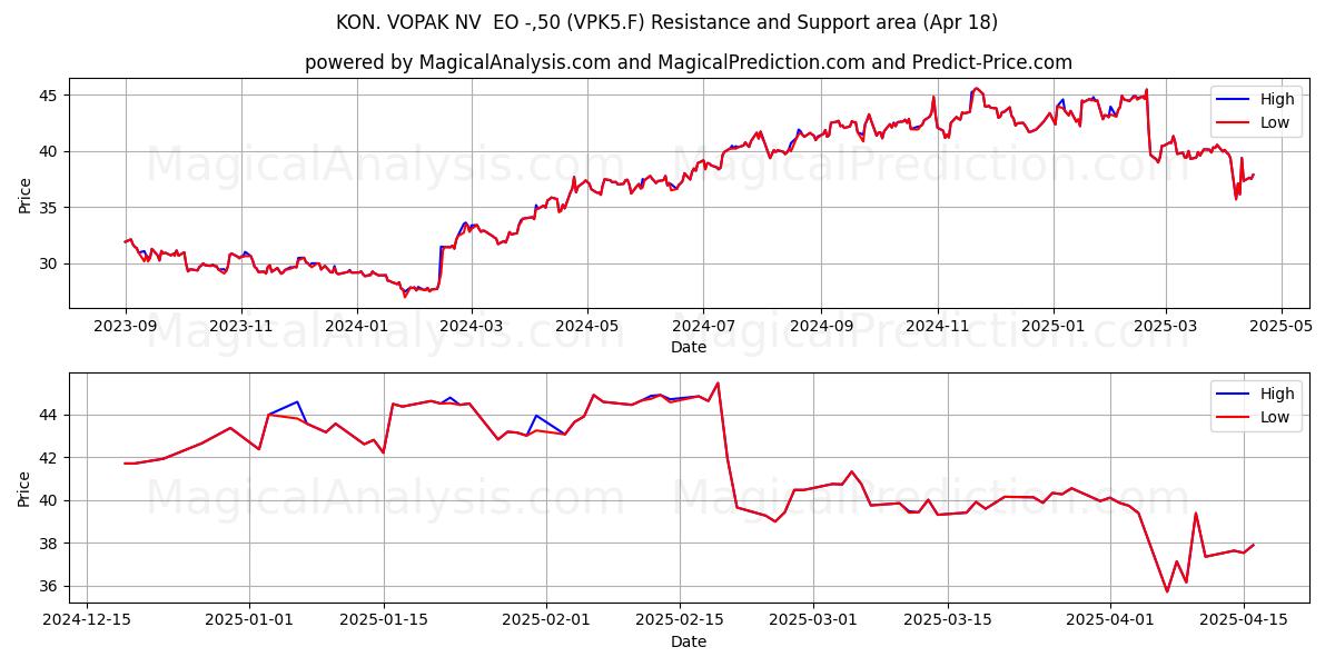  KON. VOPAK NV  EO -,50 (VPK5.F) Support and Resistance area (18 Apr) 