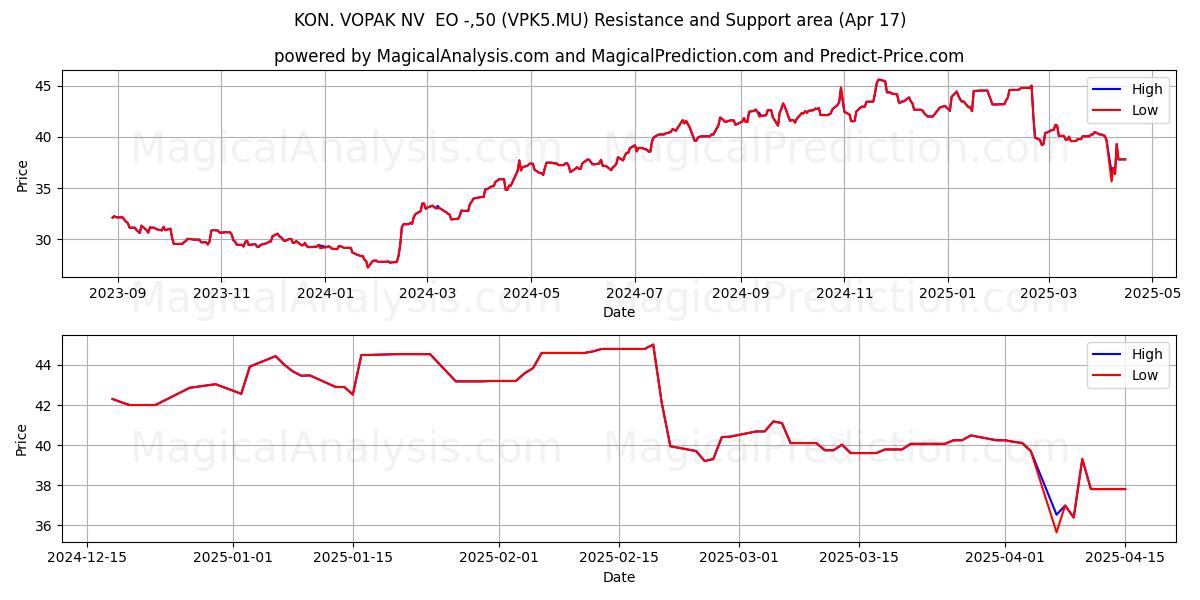  KON. VOPAK NV  EO -,50 (VPK5.MU) Support and Resistance area (17 Apr) 