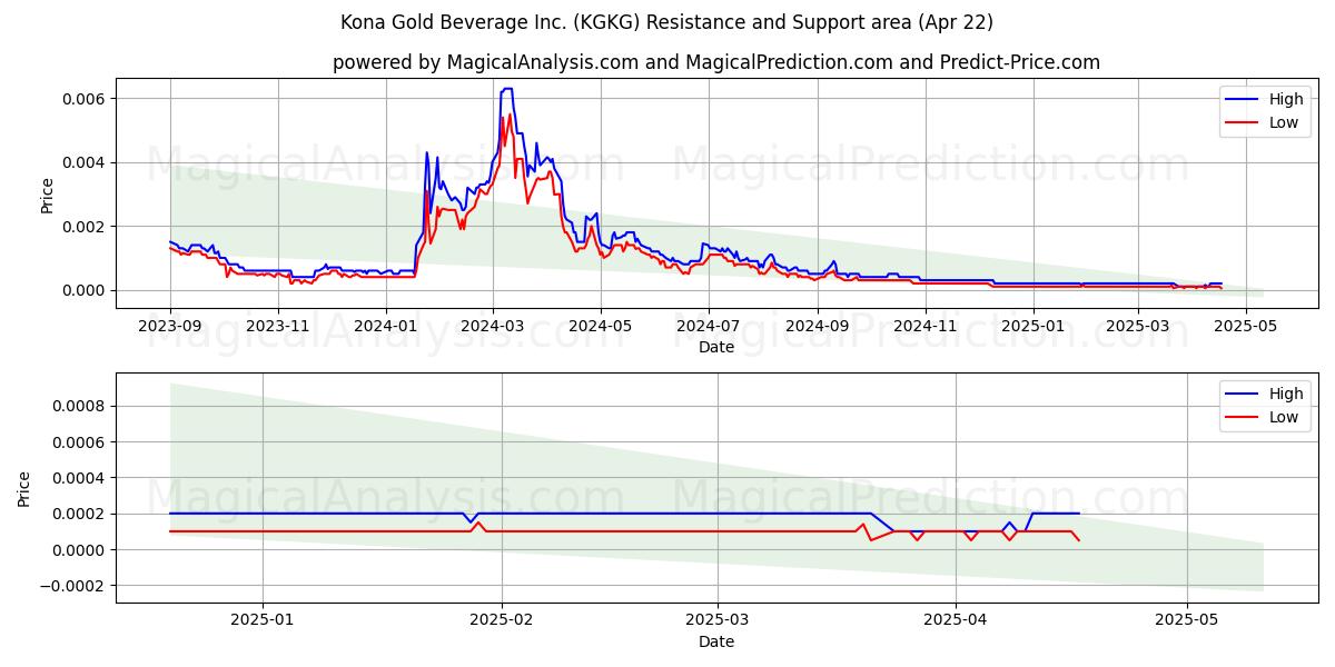  Kona Gold Beverage Inc. (KGKG) Support and Resistance area (22 Apr) 