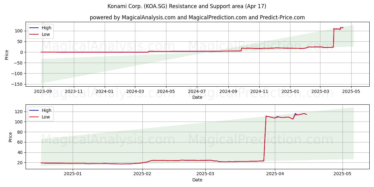  Konami Corp. (KOA.SG) Support and Resistance area (17 Apr) 