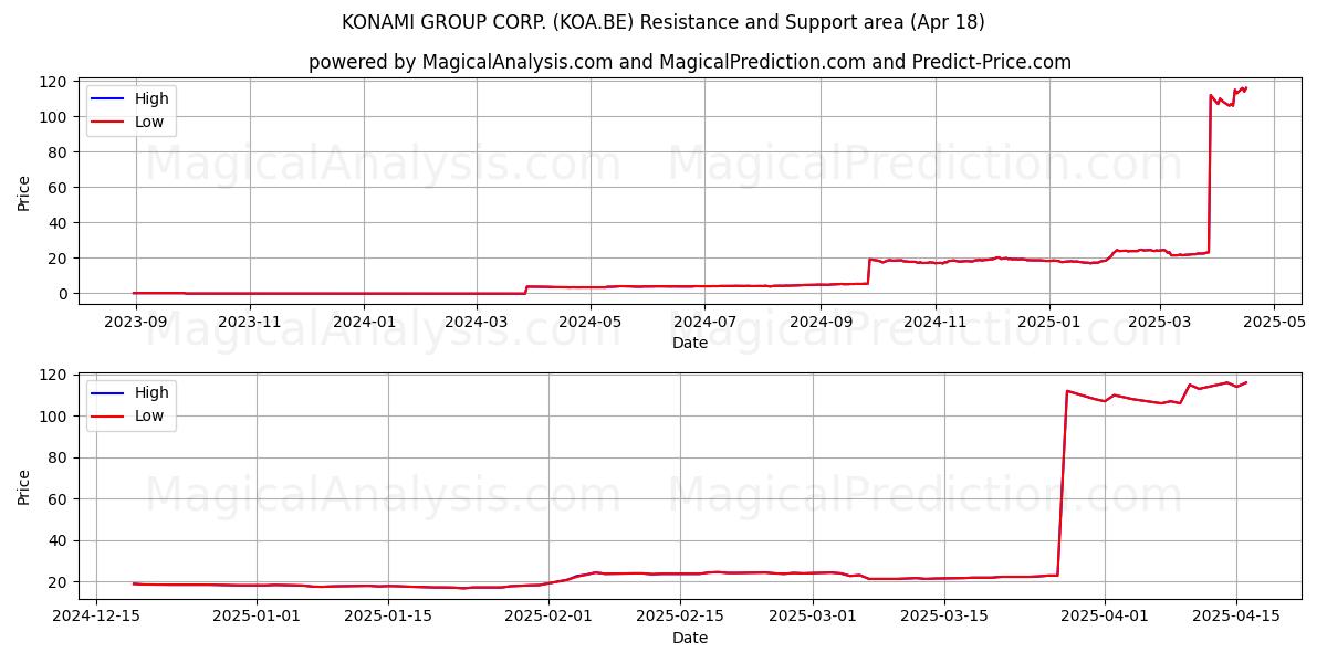  KONAMI GROUP CORP. (KOA.BE) Support and Resistance area (18 Apr) 