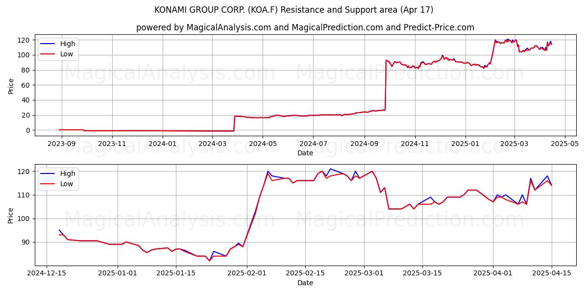  KONAMI GROUP CORP. (KOA.F) Support and Resistance area (17 Apr) 