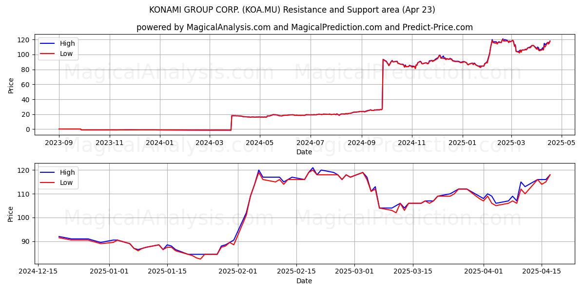 KONAMI GROUP CORP. (KOA.MU) Support and Resistance area (23 Apr) KONAMI GROUP CORP. (KOA.MU) Support and Resistance area (23 Apr)