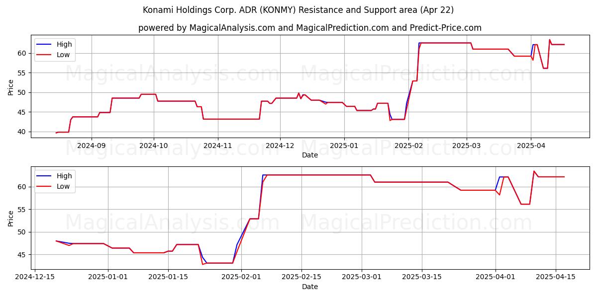  Konami Holdings Corp. ADR (KONMY) Support and Resistance area (22 Apr) 