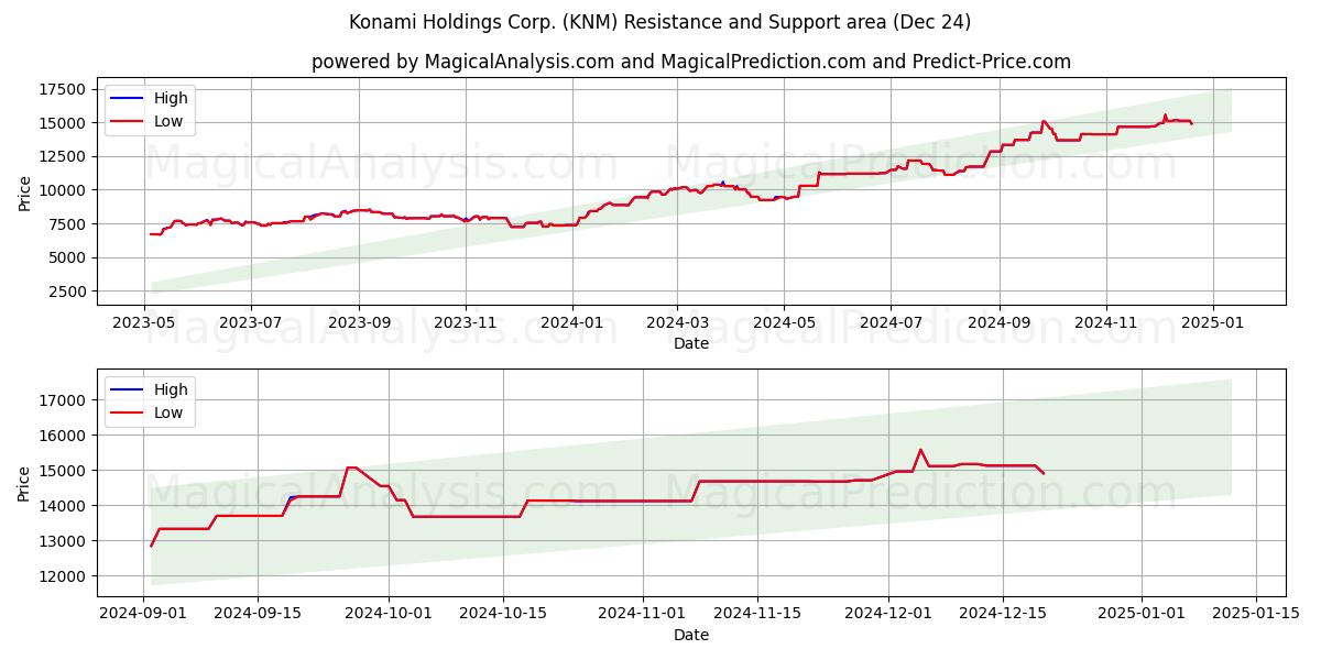  Konami Holdings Corp. (KNM) Support and Resistance area (24 Dec) 