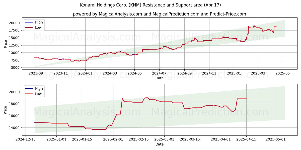  Konami Holdings Corp. (KNM) Support and Resistance area (17 Apr) 