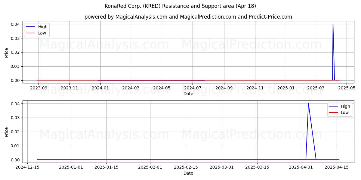  KonaRed Corp. (KRED) Support and Resistance area (18 Apr) 