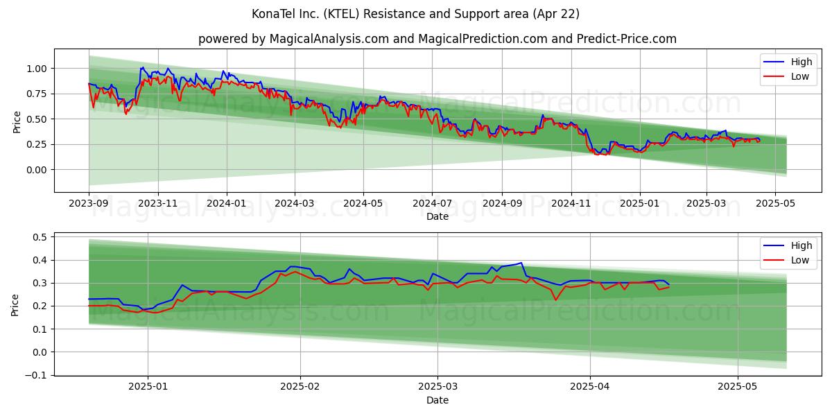  KonaTel Inc. (KTEL) Support and Resistance area (22 Apr) 