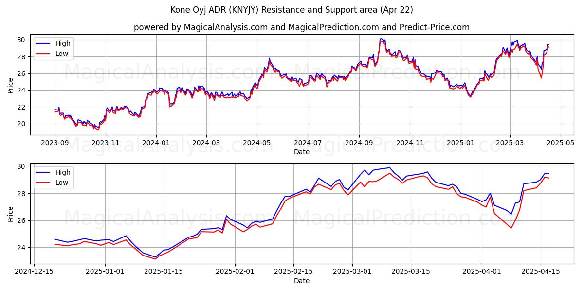  Kone Oyj ADR (KNYJY) Support and Resistance area (22 Apr) 