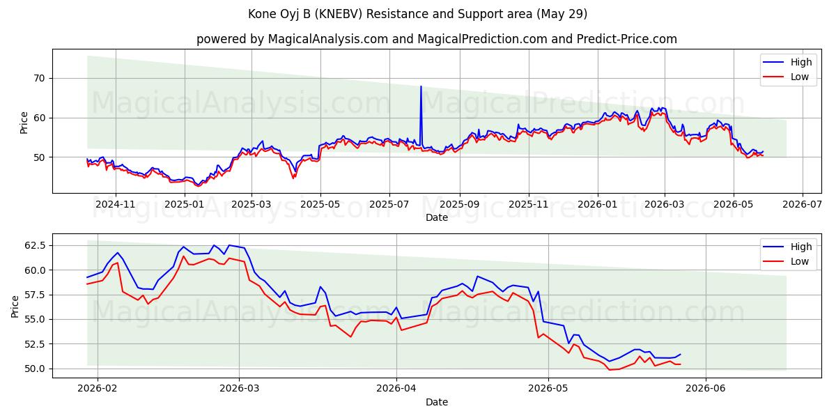 Kone Oyj B (KNEBV) Support and Resistance area (28 May) 