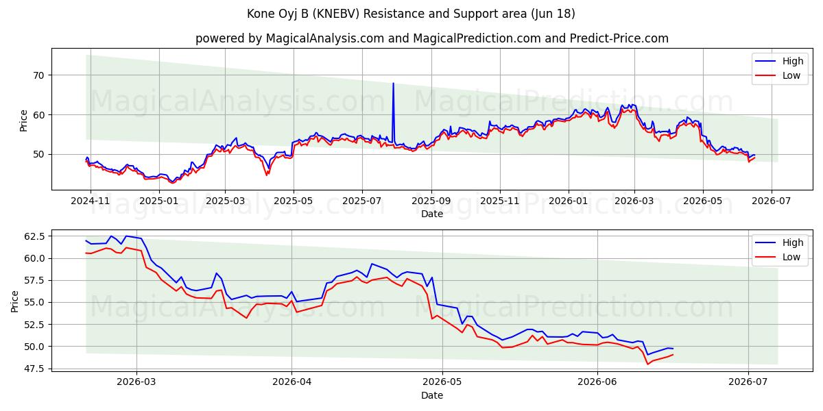  Kone Oyj B (KNEBV) Support and Resistance area (09 Jun) 