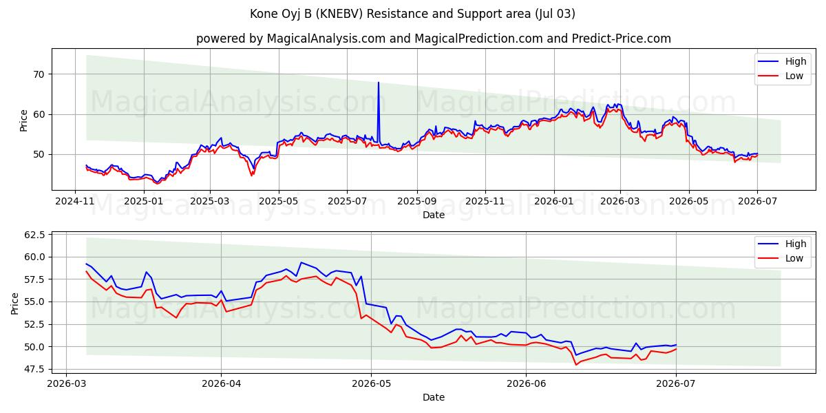  Kone Oyj B (KNEBV) Support and Resistance area (02 Jul) 